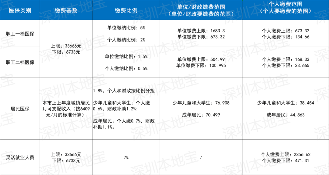 信阳深圳医保套现(深圳医保套现一般手续费多少套取)