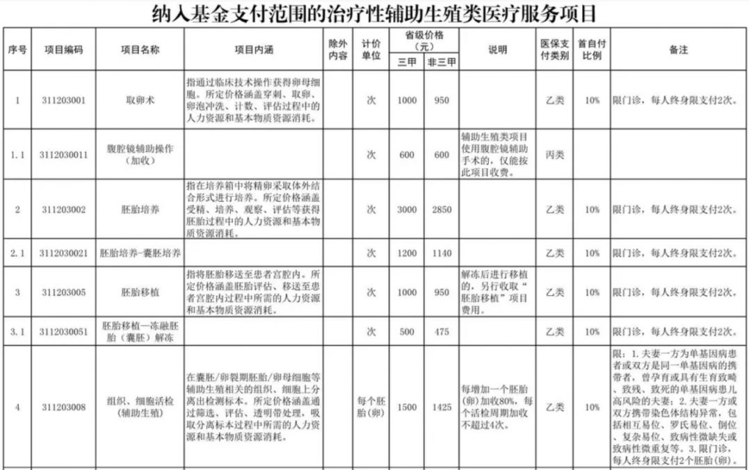 信阳辅助生殖纳入医保(辅助生殖纳入医保惠及百万人)