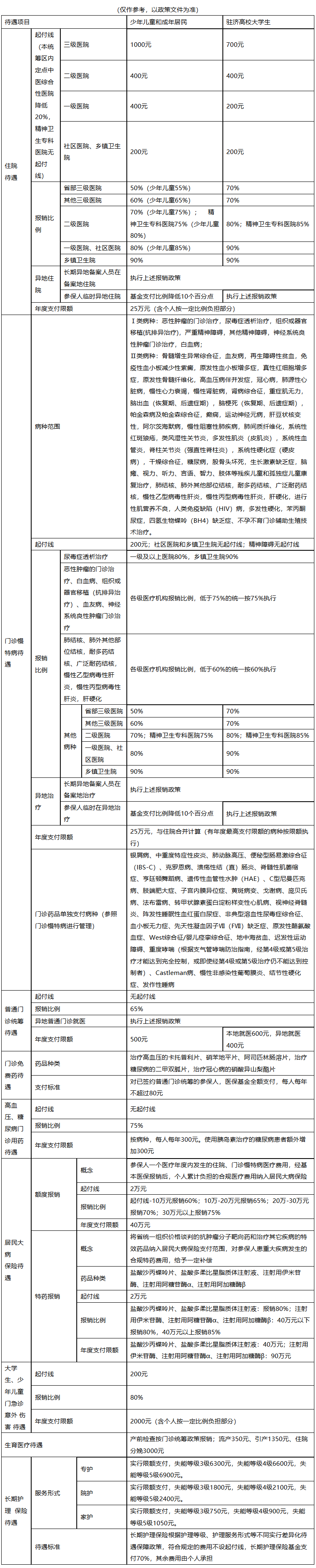 信阳城市医保报销比例(大病农保报销比例是多少)